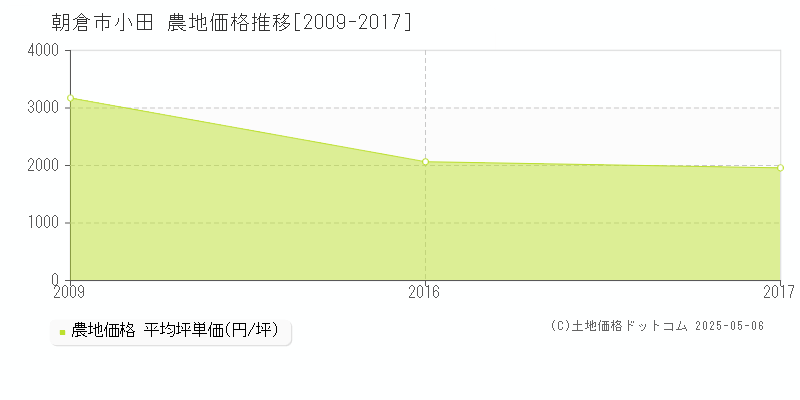 朝倉市小田の農地取引事例推移グラフ 