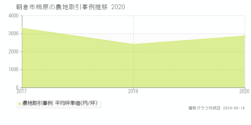 朝倉市柿原の農地取引価格推移グラフ 