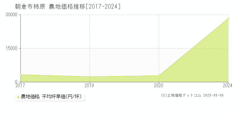 柿原(朝倉市)の農地価格推移グラフ(坪単価)[2017-2024年]
