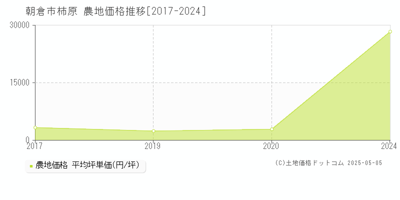 朝倉市柿原の農地取引価格推移グラフ 