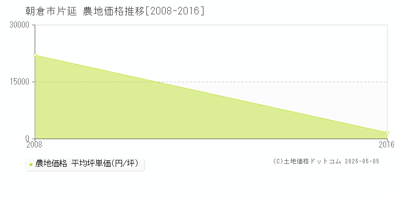 片延(朝倉市)の農地価格推移グラフ(坪単価)[2008-2016年]