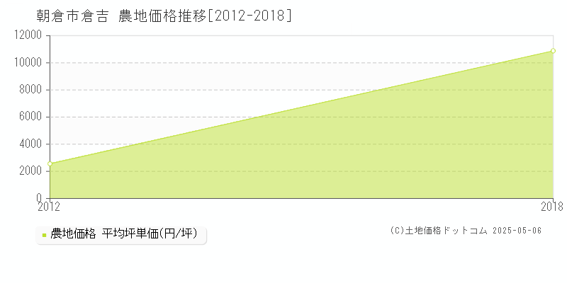 朝倉市倉吉の農地取引事例推移グラフ 