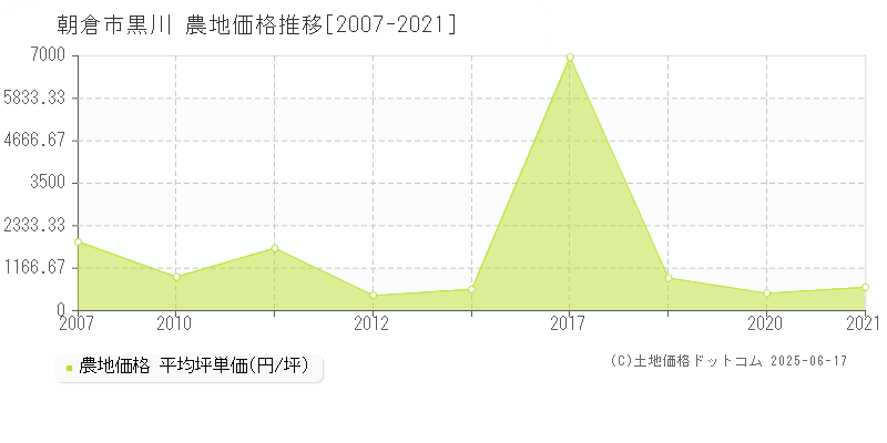 黒川(朝倉市)の農地価格推移グラフ(坪単価)[2007-2021年]