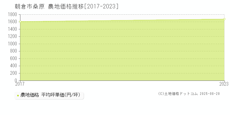 朝倉市桑原の農地取引価格推移グラフ 