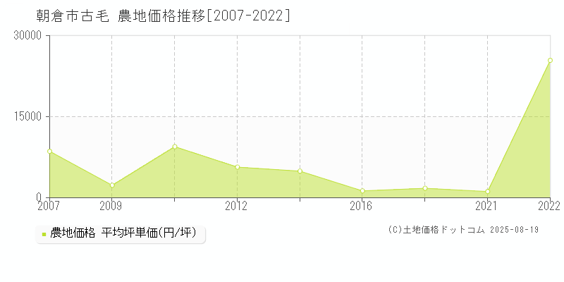 朝倉市古毛の農地取引事例推移グラフ 