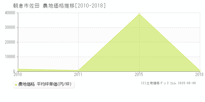 朝倉市佐田の農地取引事例推移グラフ 