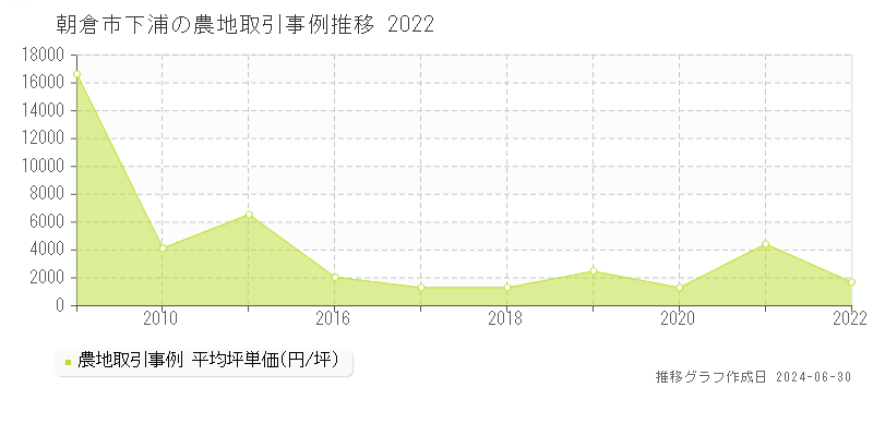 朝倉市下浦の農地取引事例推移グラフ 