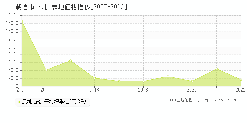 朝倉市下浦の農地取引事例推移グラフ 