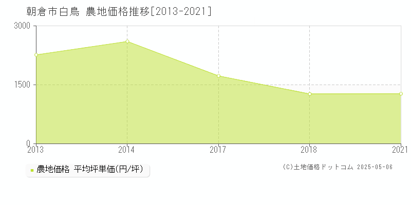 朝倉市白鳥の農地取引事例推移グラフ 