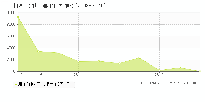 須川(朝倉市)の農地価格推移グラフ(坪単価)[2008-2021年]