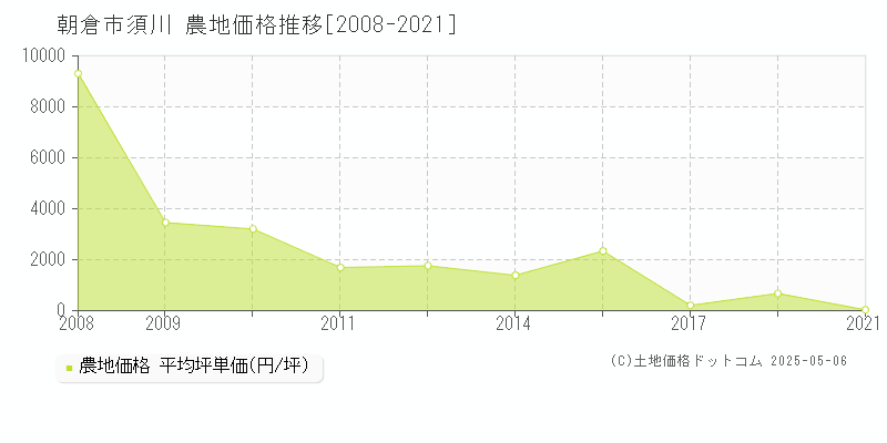 朝倉市須川の農地取引事例推移グラフ 