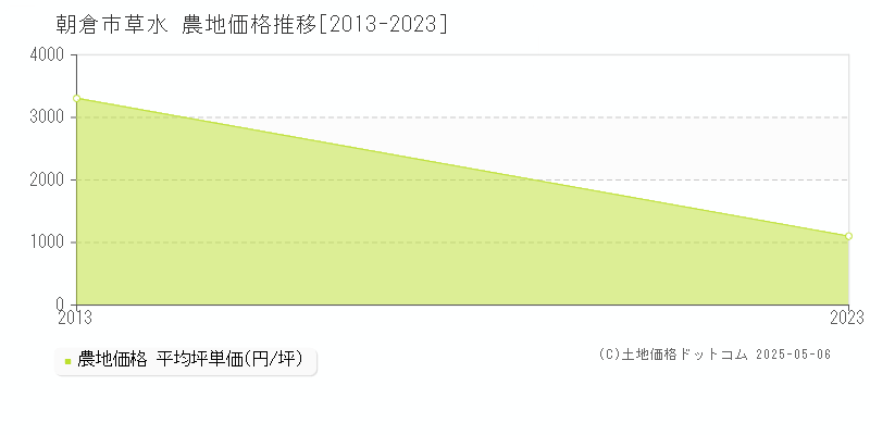 草水(朝倉市)の農地価格推移グラフ(坪単価)[2013-2023年]