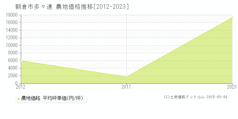 朝倉市多々連の農地取引事例推移グラフ 