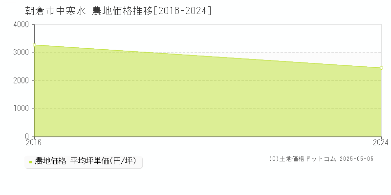 中寒水(朝倉市)の農地価格推移グラフ(坪単価)[2016-2024年]