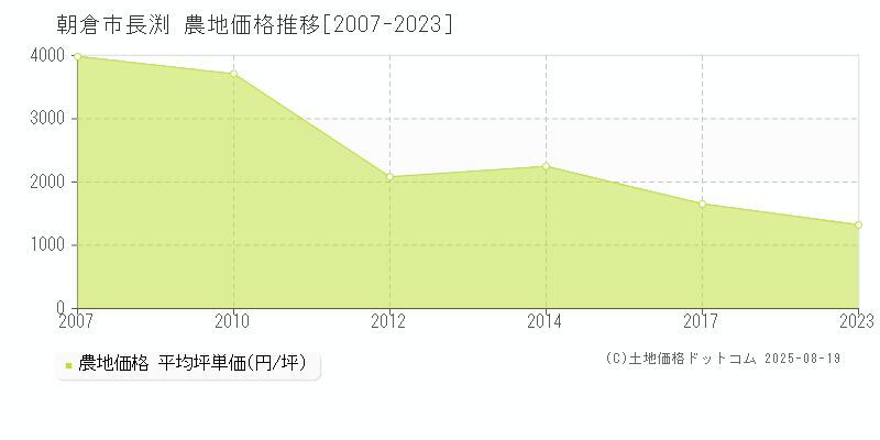 長渕(朝倉市)の農地価格推移グラフ(坪単価)[2007-2023年]