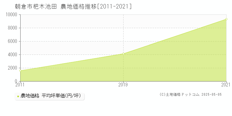 杷木池田(朝倉市)の農地価格推移グラフ(坪単価)[2011-2021年]