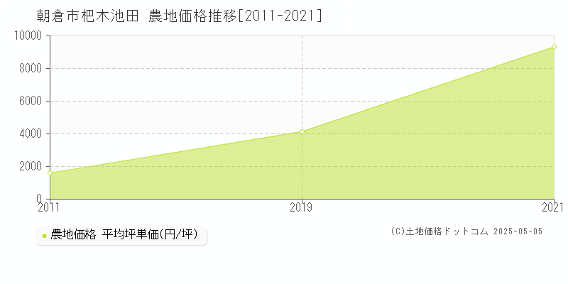 朝倉市杷木池田の農地取引価格推移グラフ 