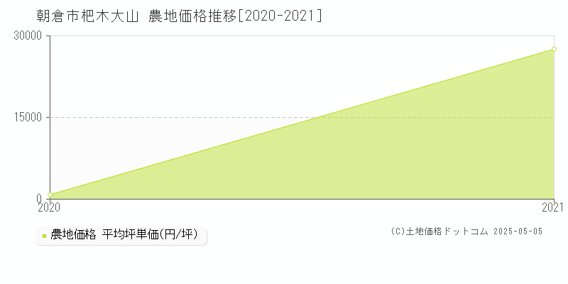 朝倉市杷木大山の農地取引事例推移グラフ 