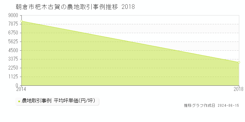 朝倉市杷木古賀の農地取引価格推移グラフ 