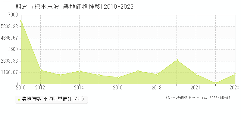 朝倉市杷木志波の農地取引事例推移グラフ 