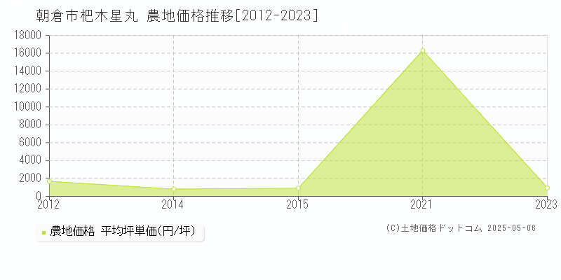 杷木星丸(朝倉市)の農地価格推移グラフ(坪単価)[2012-2023年]