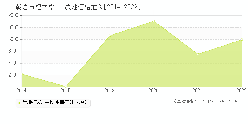 杷木松末(朝倉市)の農地価格推移グラフ(坪単価)[2014-2022年]