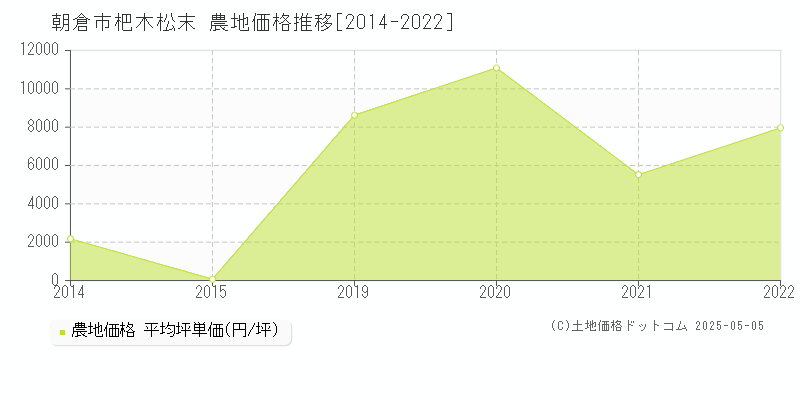 朝倉市杷木松末の農地取引価格推移グラフ 