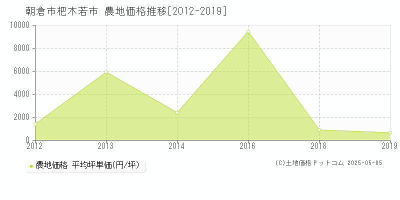 朝倉市杷木若市の農地取引事例推移グラフ 