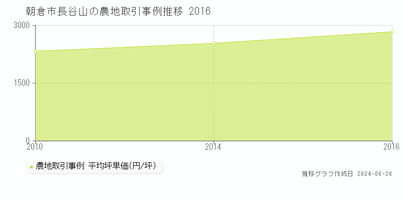 朝倉市長谷山の農地取引事例推移グラフ 