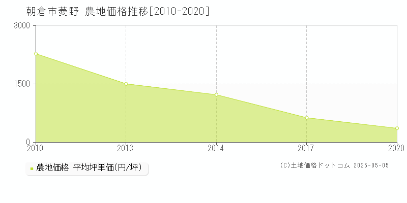 菱野(朝倉市)の農地価格推移グラフ(坪単価)[2010-2020年]