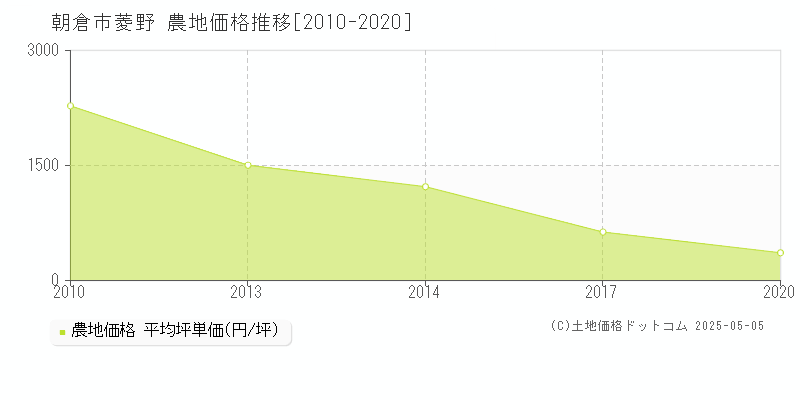 朝倉市菱野の農地取引事例推移グラフ 