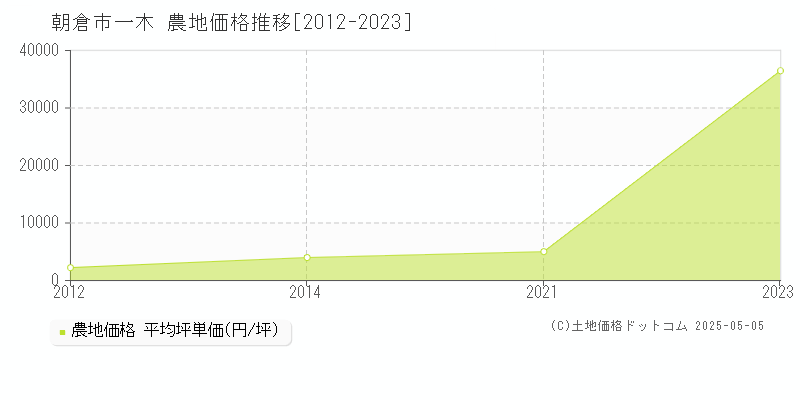 朝倉市一木の農地取引事例推移グラフ 