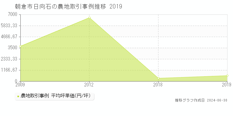 朝倉市日向石の農地取引事例推移グラフ 