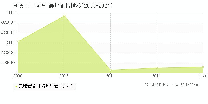日向石(朝倉市)の農地価格推移グラフ(坪単価)[2009-2024年]