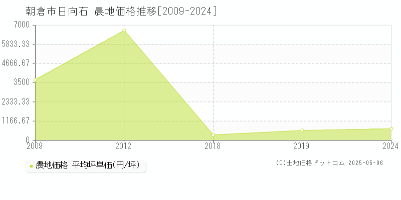 朝倉市日向石の農地取引事例推移グラフ 