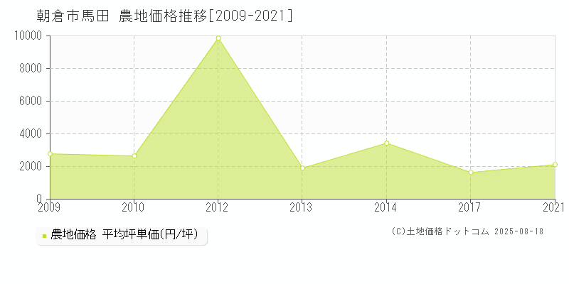 朝倉市馬田の農地取引事例推移グラフ 