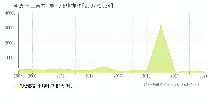 朝倉市三奈木の農地取引事例推移グラフ 