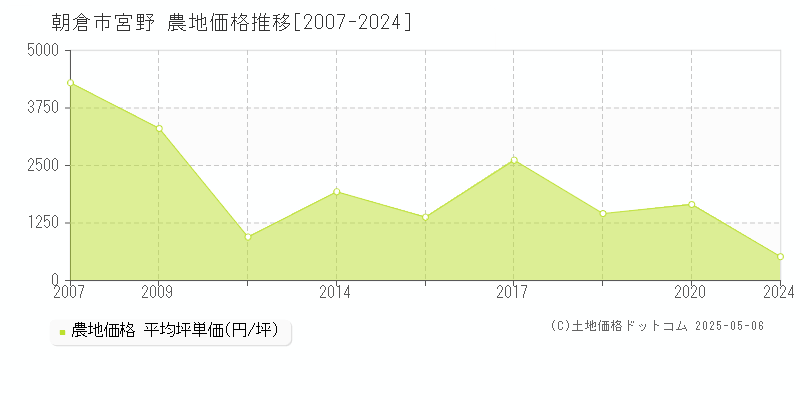 朝倉市宮野の農地取引事例推移グラフ 