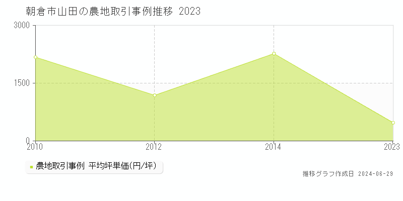 朝倉市山田の農地取引事例推移グラフ 