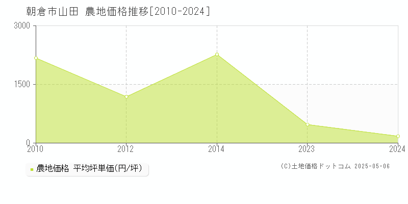山田(朝倉市)の農地価格推移グラフ(坪単価)[2010-2024年]
