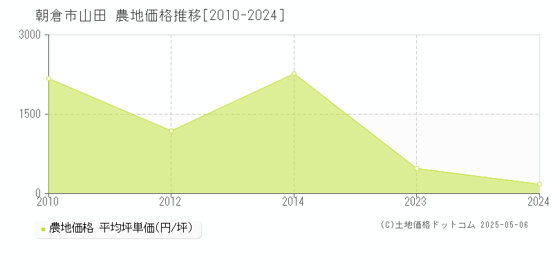 朝倉市山田の農地取引事例推移グラフ 