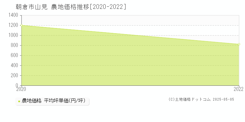 山見(朝倉市)の農地価格推移グラフ(坪単価)[2020-2022年]