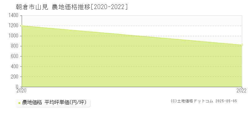 朝倉市山見の農地取引事例推移グラフ 