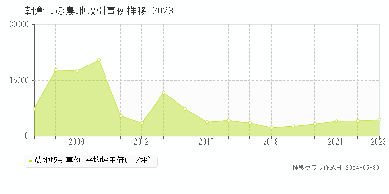 朝倉市全域の農地取引事例推移グラフ 