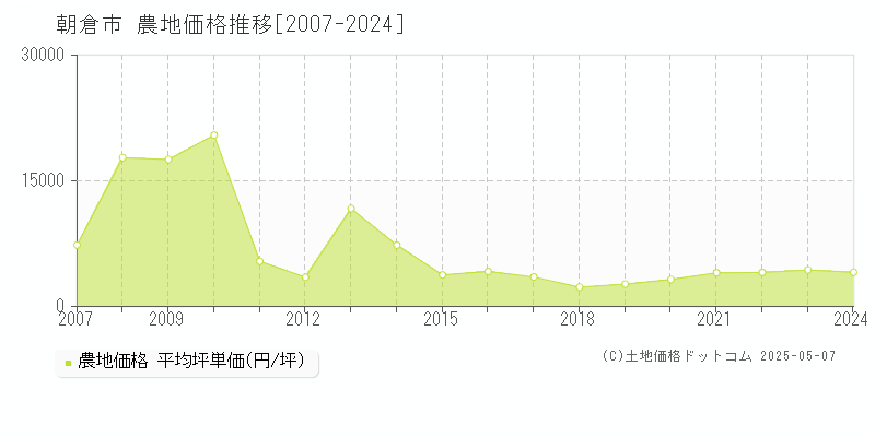 朝倉市(福岡県)の農地価格推移グラフ(坪単価)[2007-2024年]