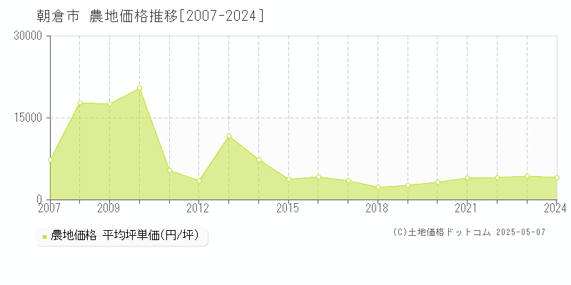 朝倉市全域の農地取引事例推移グラフ 