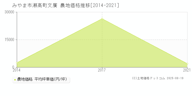 瀬高町文廣(みやま市)の農地価格推移グラフ(坪単価)[2014-2021年]