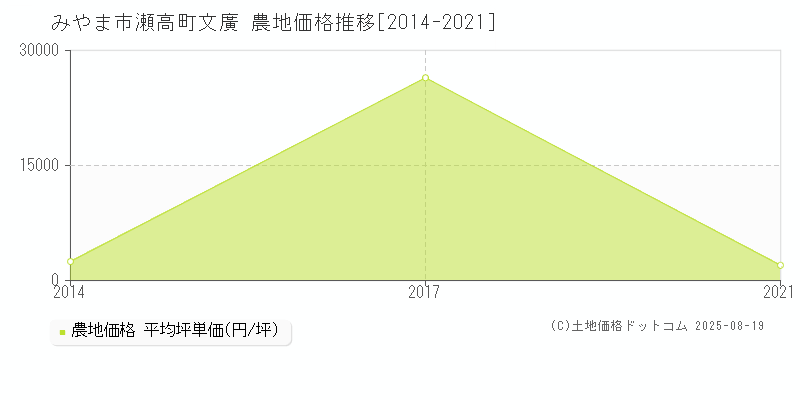 みやま市瀬高町文廣の農地価格推移グラフ 