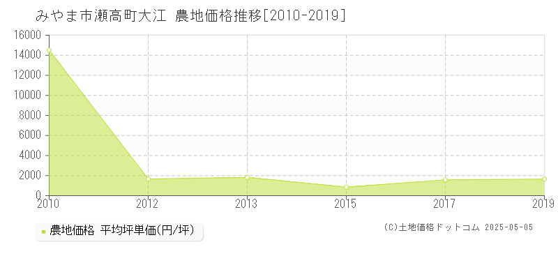 瀬高町大江(みやま市)の農地価格推移グラフ(坪単価)[2010-2019年]