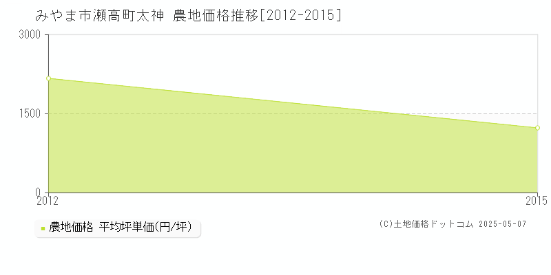 瀬高町太神(みやま市)の農地価格推移グラフ(坪単価)[2012-2015年]